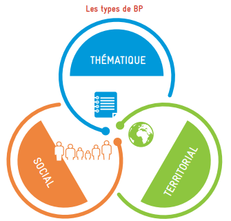 les types de BP